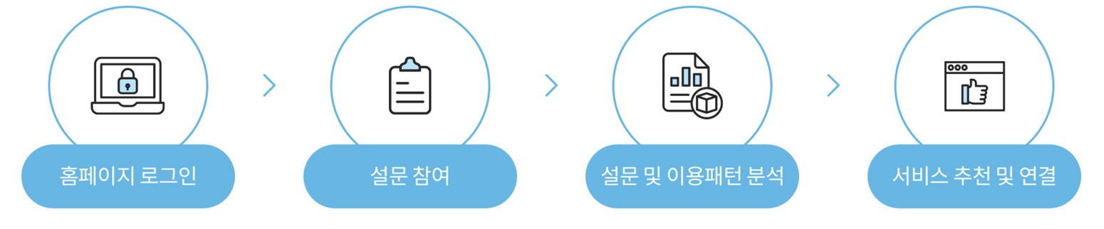 서비스이용방법이미지